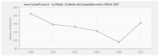 Population Le Plantis